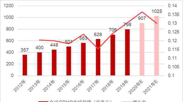 CDMO 為何CDMO行業(yè)被稱為黃金賽道？核心玩家都有哪些？