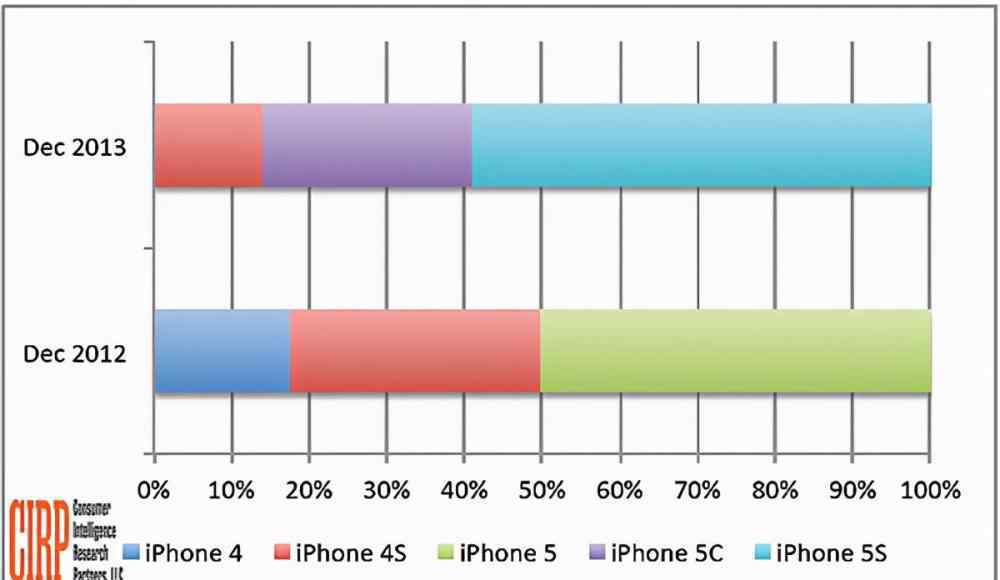 iphone5c價(jià)格 蘋果5c被列入過時(shí)產(chǎn)品，曾稱蘋果首款廉價(jià)機(jī)型，今售價(jià)300元