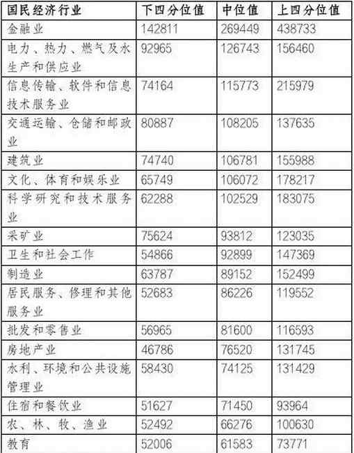 北京企業(yè)平均薪酬達(dá)16.68萬元 這個行業(yè)薪酬增長速度較快