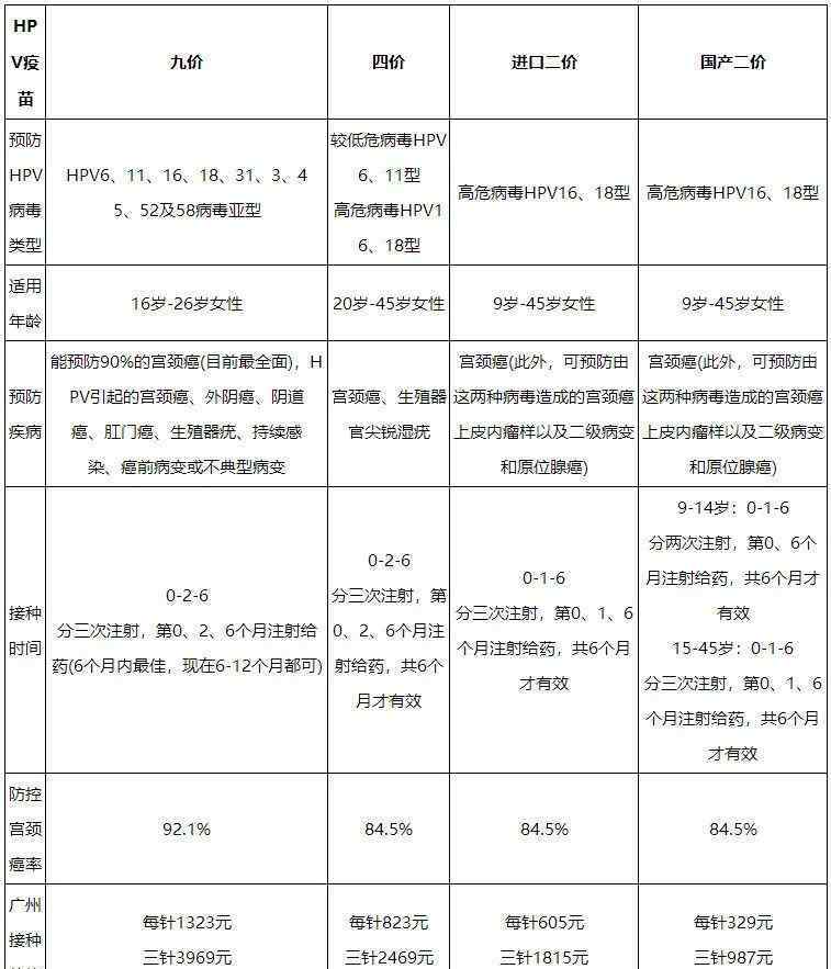 9價(jià)宮頸癌疫苗年齡 九價(jià)HPV疫苗能刷醫(yī)保嗎？年齡上限是幾歲？這些九價(jià)問題，通通告訴你！