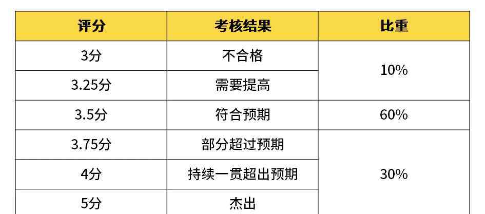 阿里職級體系與薪酬 揭密華為、阿里、騰訊、美團(tuán)等企業(yè)的職級薪酬體系