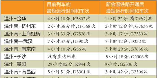 金華到溫州高鐵多少錢 金華到溫州只要82分鐘 新金溫鐵路時刻表公布