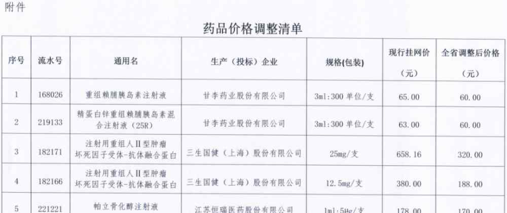 易聯(lián)招采網(wǎng) 這些注射液降價(jià)了！最高降幅達(dá)50％