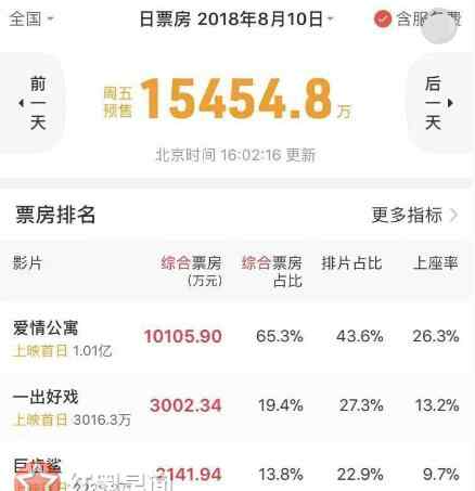 愛(ài)情公寓回應(yīng)退票 電影愛(ài)情公寓票房預(yù)估多少 預(yù)售票房很高但退票潮是怎么回事