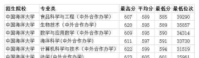 中國海洋大學錄取分數(shù)線 中國海洋大學2020年山東各專業(yè)錄取分數(shù)線 最低585分