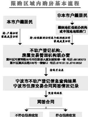 寧波限購 寧波三個區(qū)今起限購限貸 三類家庭不得再購住房