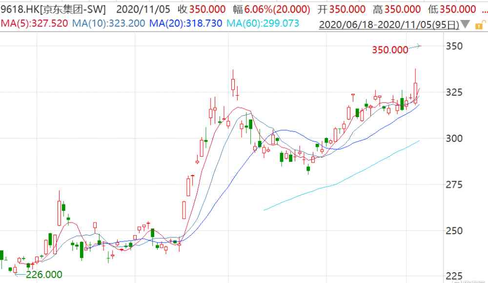9618 京東集團(tuán)（9618.HK）高開(kāi)6.06％創(chuàng)上市新高 市值突破萬(wàn)億