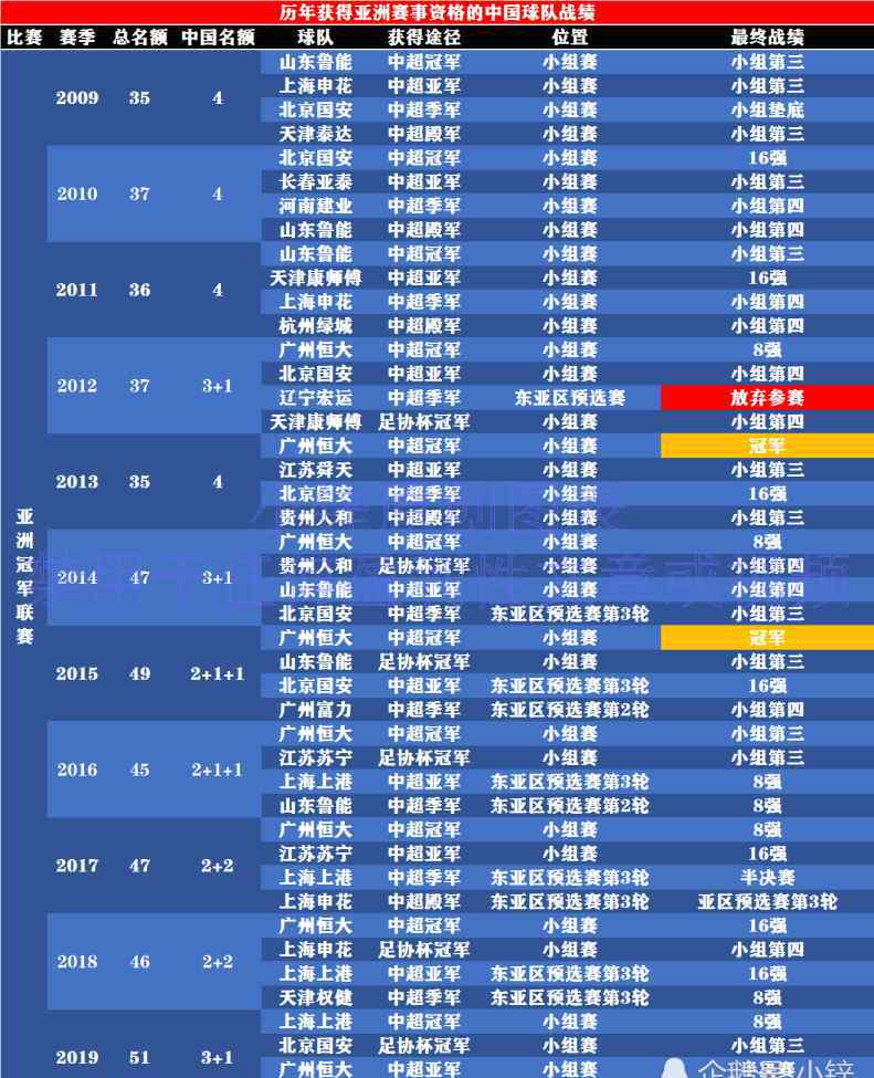 遼寧亞冠 值得收藏！歷屆亞冠中國球隊?wèi)?zhàn)績表：中國球隊不止遼寧退賽而已