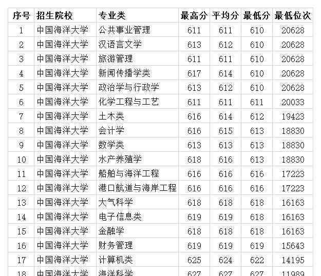 中國海洋大學錄取分數(shù)線 中國海洋大學2020年山東各專業(yè)錄取分數(shù)線 最低585分