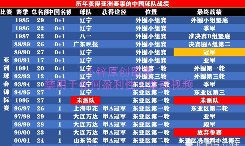 遼寧亞冠 值得收藏！歷屆亞冠中國球隊?wèi)?zhàn)績表：中國球隊不止遼寧退賽而已