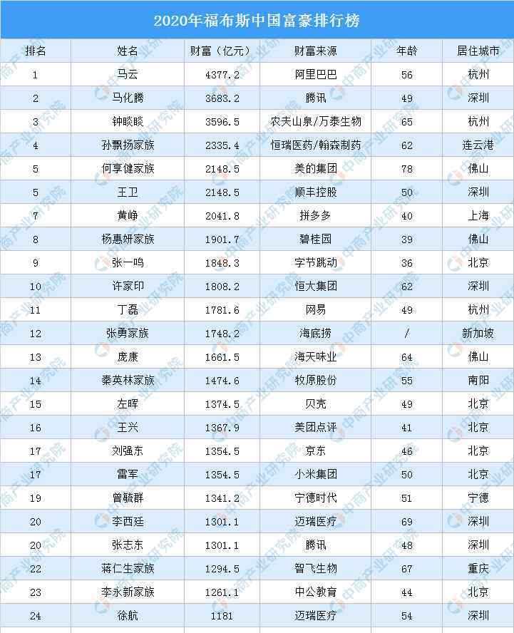 中國福布斯排行榜 2020年福布斯中國富豪排行榜