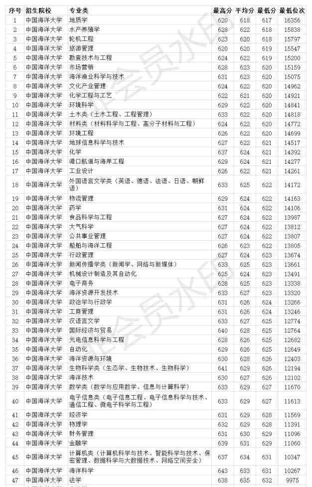 中國海洋大學錄取分數(shù)線 中國海洋大學2020年山東各專業(yè)錄取分數(shù)線 最低585分