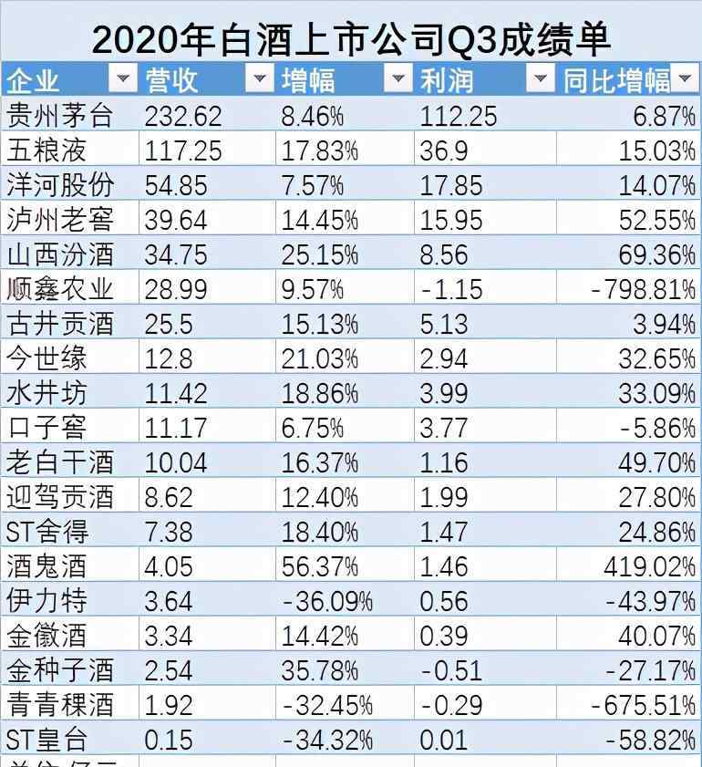 白酒公司 白酒企業(yè)三季度報出爐，白酒行業(yè)或將迎來新一輪洗牌？