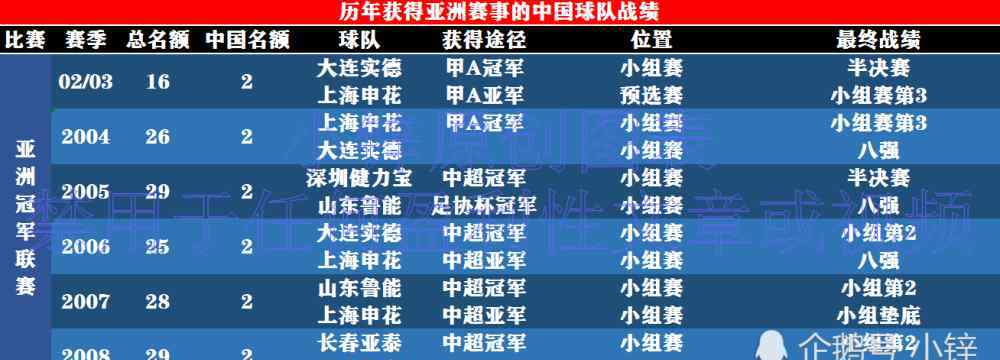 遼寧亞冠 值得收藏！歷屆亞冠中國球隊?wèi)?zhàn)績表：中國球隊不止遼寧退賽而已