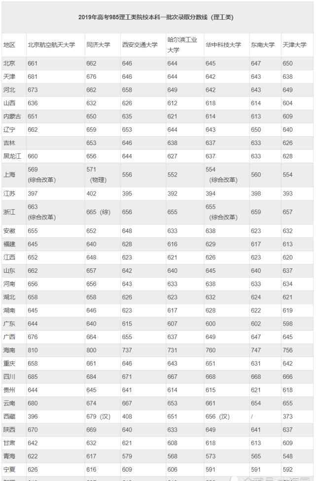 985大學(xué)分?jǐn)?shù)線 7所985理工高校高考錄取分?jǐn)?shù)線及王牌專(zhuān)業(yè)介紹，620分以上可關(guān)注