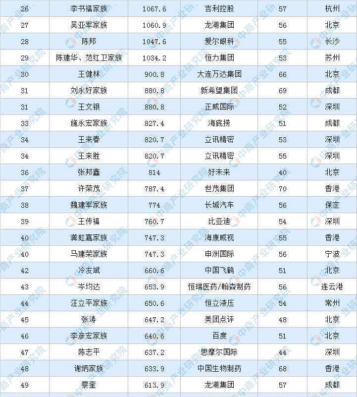 中國福布斯排行榜 2020年福布斯中國富豪排行榜