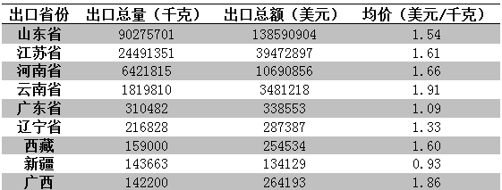 最新大蒜產(chǎn)地及市場行情一覽