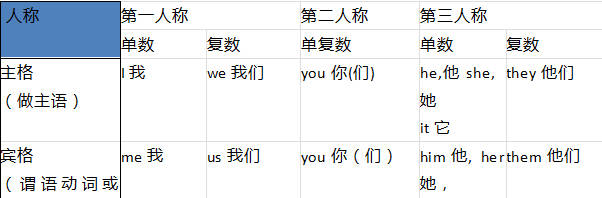 英語語法中人稱代詞的主格和賓格的不同用法