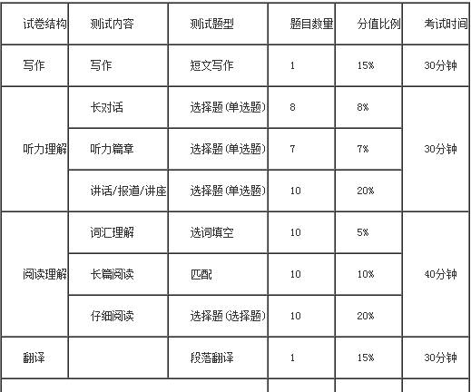 六級(jí)考試時(shí)間這么分配最好！