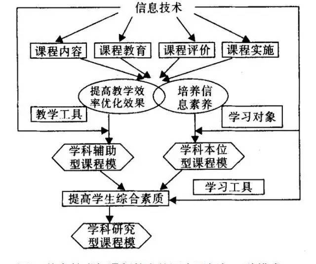 信息技術(shù)與課程整合的三種模式