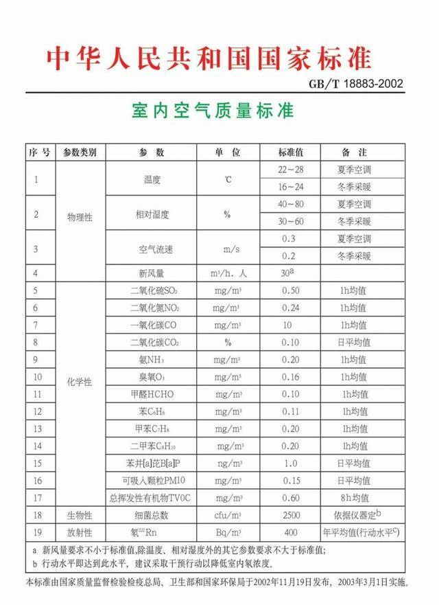 科普 | 最新《室內(nèi)空氣質(zhì)量國(guó)家標(biāo)準(zhǔn)》,收藏！