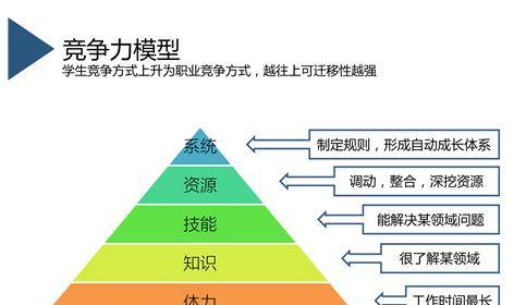 別人不曾告訴你，可以提升競爭力的《競爭力模型》