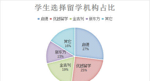 坐標(biāo)上海，大家都選了哪家留學(xué)中介