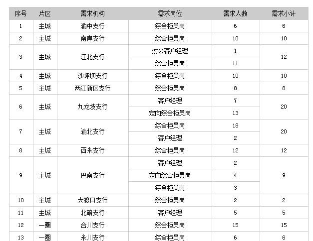 2016重慶農(nóng)村商業(yè)銀行招聘公告