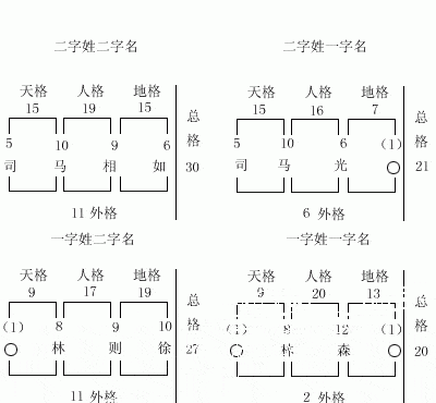 五格數(shù)理并不靠譜