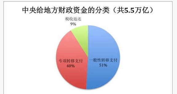 中央財政轉移支付圖:你的省份拿多少?