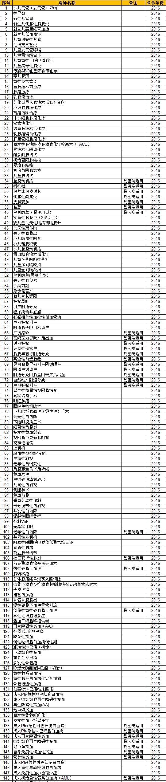 國家衛(wèi)計委發(fā)布1010個臨床路徑（附目錄）