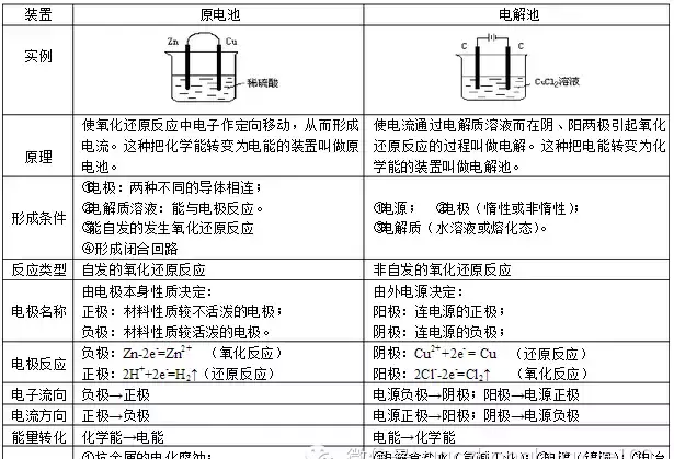 【史上最全】原電池和電解池 “知識點(diǎn)+考點(diǎn)”！