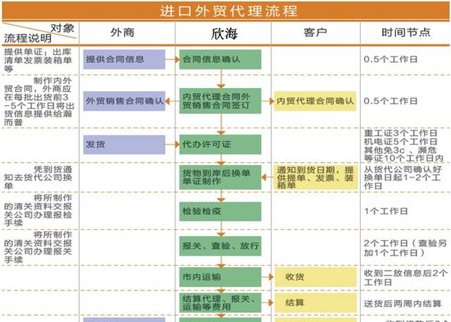 外貿(mào)進(jìn)出口代理