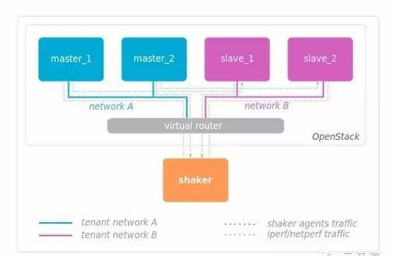 OpenStack?Shaker?網(wǎng)絡(luò)測試工具介紹