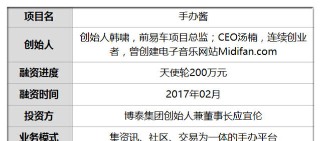 融資200萬 他苦撐7年做手辦網(wǎng)難逃死 借5.3萬條數(shù)據(jù)建手辦平臺又復(fù)生