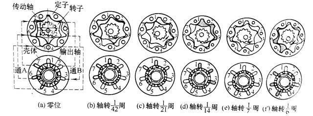 擺線馬達(dá)的工作原理與結(jié)構(gòu)特點