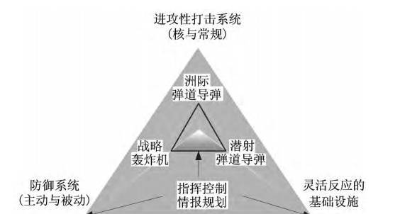 國外戰(zhàn)略導(dǎo)彈發(fā)展現(xiàn)狀與趨勢分析