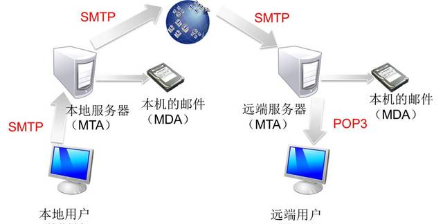 配置SMTP服務器