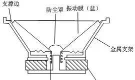 揚(yáng)聲器的結(jié)構(gòu)和工作原理