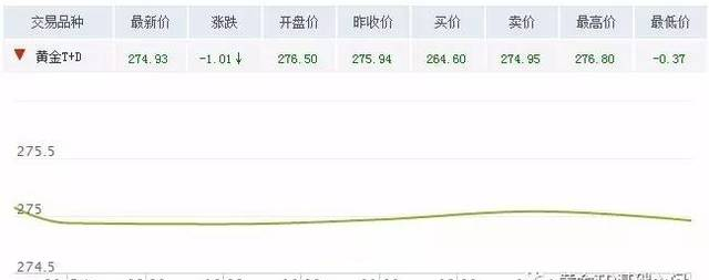 今日上海黃金TD價格及走勢圖分析 (2月20日)