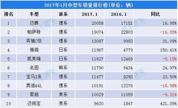 2017年1月中型車銷量排行榜，前十名中型車哪個(gè)好