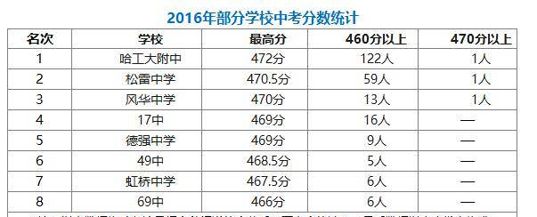 哈爾濱最強(qiáng)10初中實(shí)力大比拼，工大附中穩(wěn)居第1！