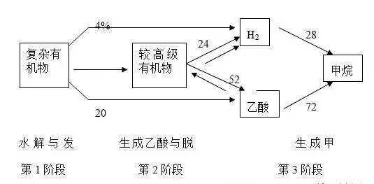 簡述水解酸化池的工作原理和特點