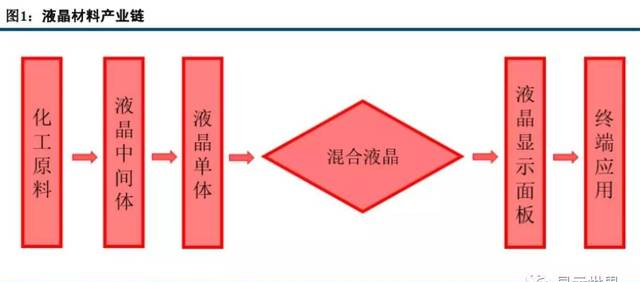 液晶材料的機(jī)會(huì)在哪里？