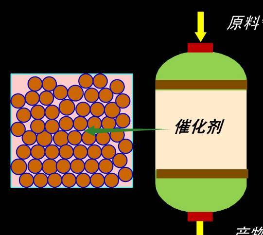 固定床、移動床、流化床反應器區(qū)別，一次性說清楚！