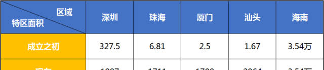 5個(gè)經(jīng)濟(jì)特區(qū)，誰的潛力更大？