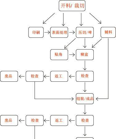 【技術】史上最全禮品盒制作工藝，非常實用！