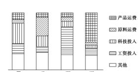 工業(yè)區(qū)位模式圖的判讀