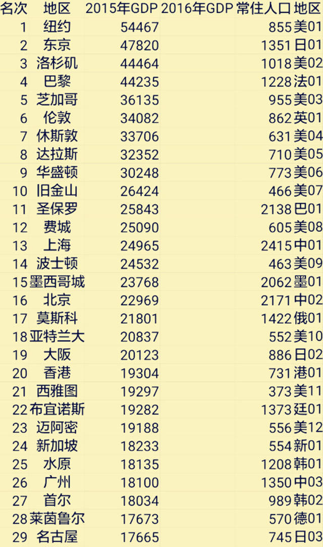 全球城市GDP排行榜前30名 我國(guó)占了5名