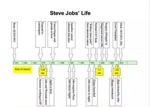 你所不知道的喬布斯死亡真相:24歲已患癌癥